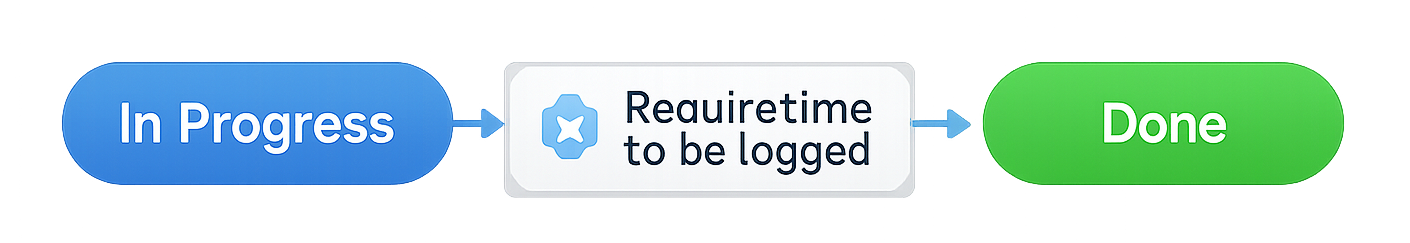 Diagram showing how the validator checks logged time against a configured minimum before allowing a transition